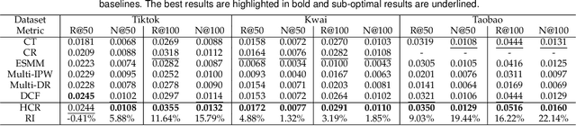 Figure 4 for Mitigating Hidden Confounding Effects for Causal Recommendation