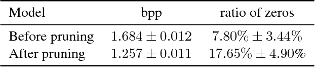 Figure 2 for CAE-ADMM: Implicit Bitrate Optimization via ADMM-based Pruning in Compressive Autoencoders