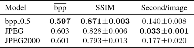 Figure 4 for CAE-ADMM: Implicit Bitrate Optimization via ADMM-based Pruning in Compressive Autoencoders
