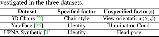 Figure 2 for A Cyclically-Trained Adversarial Network for Invariant Representation Learning
