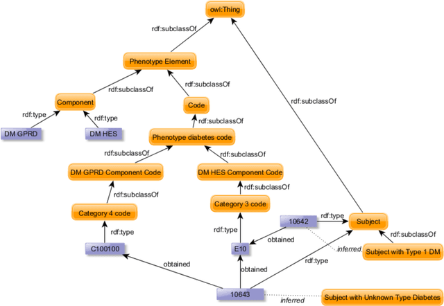 Figure 3 for Evaluation of Semantic Web Technologies for Storing Computable Definitions of Electronic Health Records Phenotyping Algorithms
