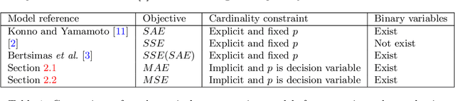 Figure 1 for Subset Selection for Multiple Linear Regression via Optimization