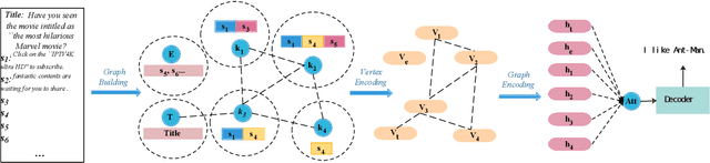 Figure 2 for Coherent Comment Generation for Chinese Articles with a Graph-to-Sequence Model