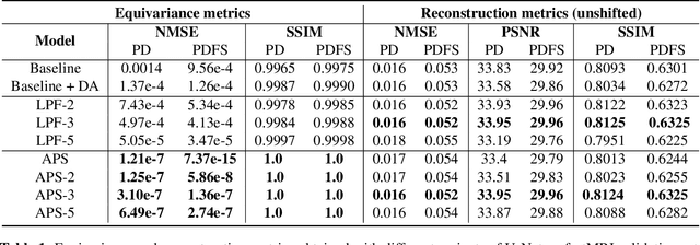 Figure 2 for Truly shift-equivariant convolutional neural networks with adaptive polyphase upsampling