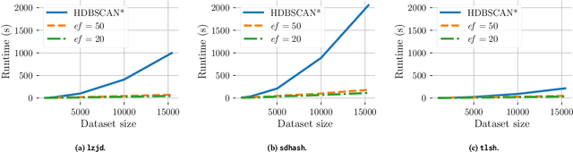 Figure 2 for FISHDBC: Flexible, Incremental, Scalable, Hierarchical Density-Based Clustering for Arbitrary Data and Distance