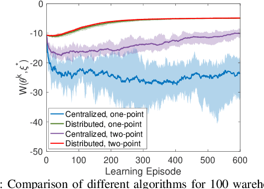 Figure 4 for Distributed Cooperative Multi-Agent Reinforcement Learning with Directed Coordination Graph