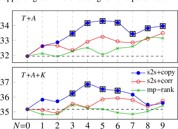 Figure 2 for Keyphrase Generation for Scientific Document Retrieval