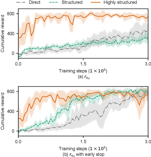Figure 2 for How does the structure embedded in learning policy affect learning quadruped locomotion?