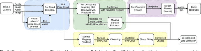 Figure 2 for Viewpoint Planning based on Shape Completion for Fruit Mapping and Reconstruction