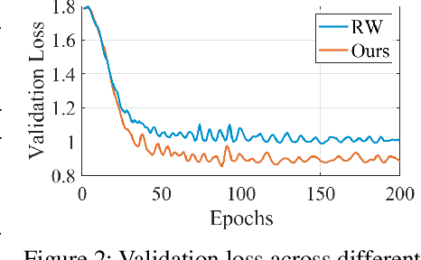 Figure 3 for Class-Attentive Diffusion Network for Semi-Supervised Classification