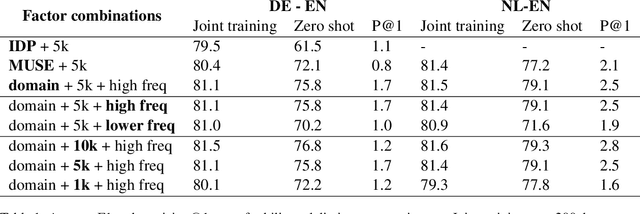 Figure 1 for Best Practices for Learning Domain-Specific Cross-Lingual Embeddings