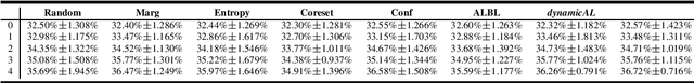 Figure 3 for Deep Active Learning by Leveraging Training Dynamics