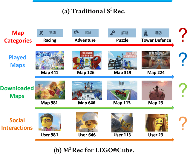 Figure 1 for Sequential Recommendation in Online Games with Multiple Sequences, Tasks and User Levels