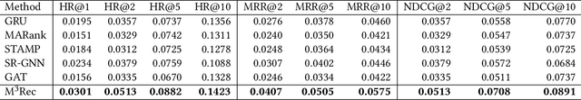 Figure 4 for Sequential Recommendation in Online Games with Multiple Sequences, Tasks and User Levels