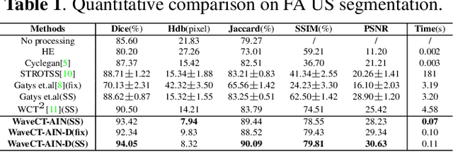 Figure 2 for Remove Appearance Shift for Ultrasound Image Segmentation via Fast and Universal Style Transfer