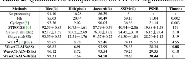 Figure 4 for Remove Appearance Shift for Ultrasound Image Segmentation via Fast and Universal Style Transfer