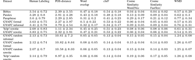 Figure 1 for Style-transfer and Paraphrase: Looking for a Sensible Semantic Similarity Metric