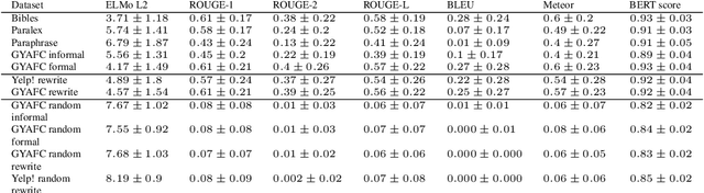 Figure 3 for Style-transfer and Paraphrase: Looking for a Sensible Semantic Similarity Metric