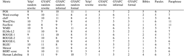 Figure 4 for Style-transfer and Paraphrase: Looking for a Sensible Semantic Similarity Metric