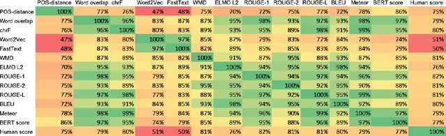 Figure 2 for Style-transfer and Paraphrase: Looking for a Sensible Semantic Similarity Metric