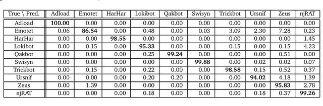 Figure 3 for Avast-CTU Public CAPE Dataset