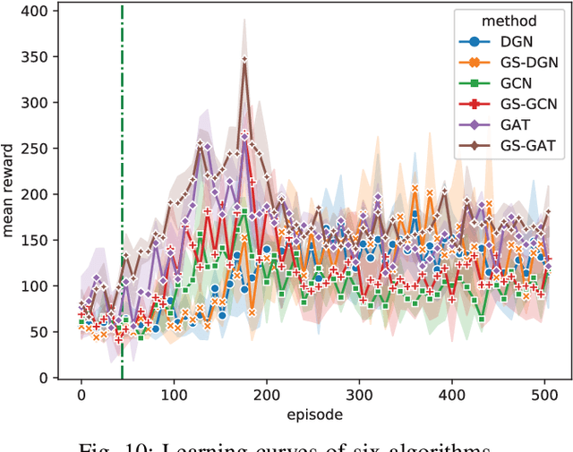 Figure 2 for Foresight of Graph Reinforcement Learning Latent Permutations Learnt by Gumbel Sinkhorn Network