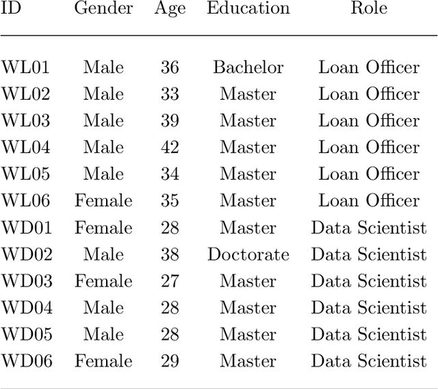 Figure 3 for Towards Responsible AI: A Design Space Exploration of Human-Centered Artificial Intelligence User Interfaces to Investigate Fairness