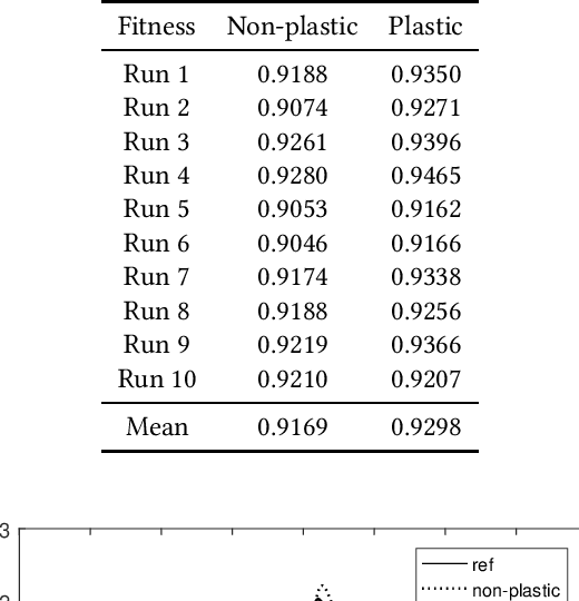 Figure 4 for Crossing the Reality Gap with Evolved Plastic Neurocontrollers