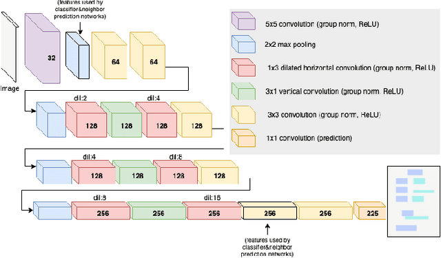 Figure 4 for Deep Visual Template-Free Form Parsing
