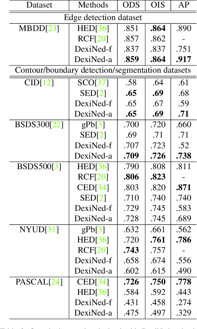 Figure 4 for Dense Extreme Inception Network: Towards a Robust CNN Model for Edge Detection