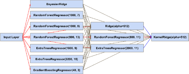 Figure 1 for Predicting Fluid Intelligence of Children using T1-weighted MR Images and a StackNet