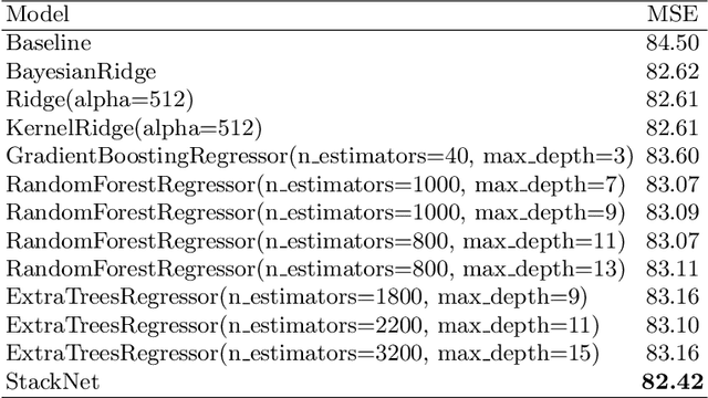 Figure 2 for Predicting Fluid Intelligence of Children using T1-weighted MR Images and a StackNet
