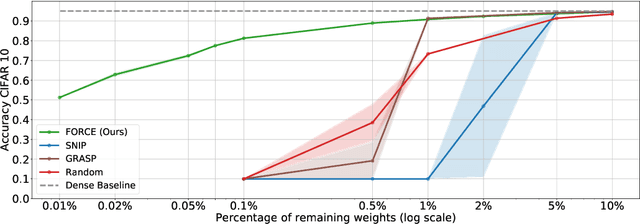 Figure 1 for Progressive Skeletonization: Trimming more fat from a network at initialization