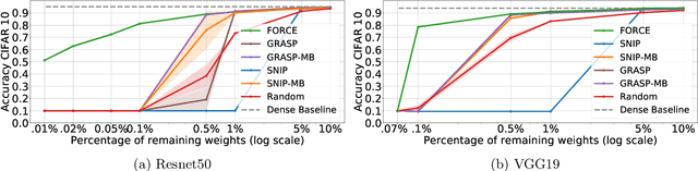 Figure 3 for Progressive Skeletonization: Trimming more fat from a network at initialization