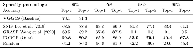 Figure 2 for Progressive Skeletonization: Trimming more fat from a network at initialization