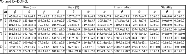 Figure 2 for Reinforcement Learning for UAV Attitude Control