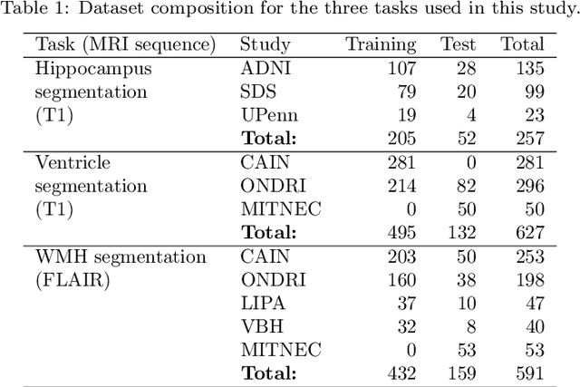 Figure 2 for ROOD-MRI: Benchmarking the robustness of deep learning segmentation models to out-of-distribution and corrupted data in MRI