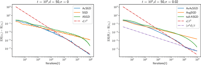 Figure 1 for Accelerated SGD for Non-Strongly-Convex Least Squares