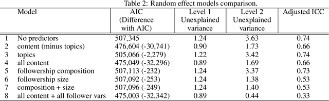 Figure 3 for An influencer-based approach to understanding radical right viral tweets