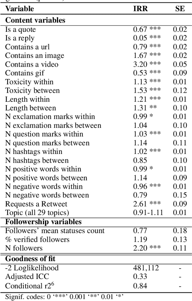 Figure 4 for An influencer-based approach to understanding radical right viral tweets