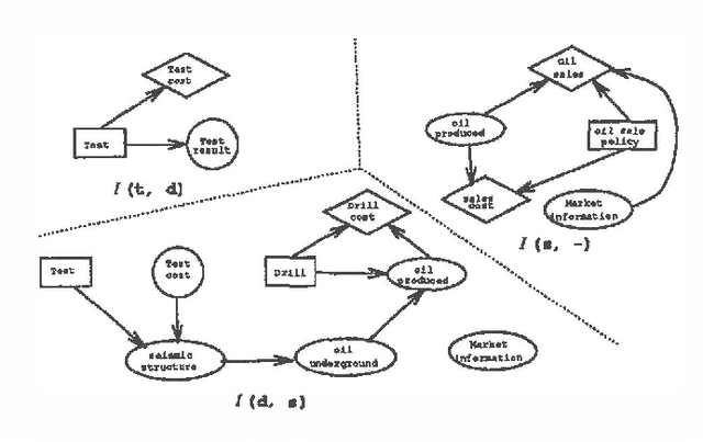 Figure 3 for Incremental computation of the value of perfect information in stepwise-decomposable influence diagrams