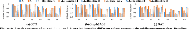 Figure 3 for Group Property Inference Attacks Against Graph Neural Networks