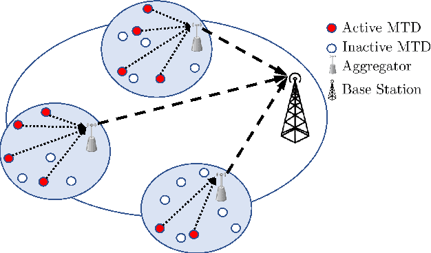 Figure 1 for On the SIR Meta Distribution in Massive MTCNetworks with Scheduling and Data Aggregation