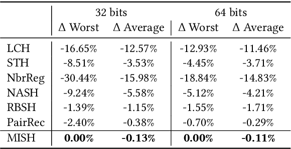 Figure 4 for Representation Learning for Efficient and Effective Similarity Search and Recommendation