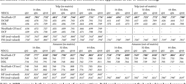 Figure 3 for Representation Learning for Efficient and Effective Similarity Search and Recommendation