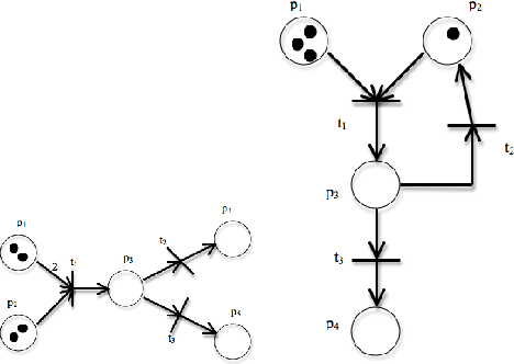 Figure 2 for Fuzzy Stochastic Timed Petri Nets for Causal properties representation