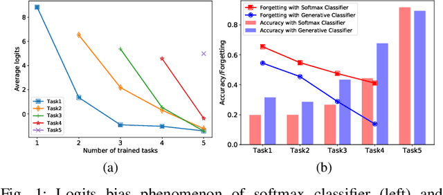 Figure 1 for Bypassing Logits Bias in Online Class-Incremental Learning with a Generative Framework