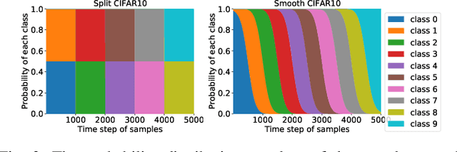 Figure 2 for Bypassing Logits Bias in Online Class-Incremental Learning with a Generative Framework