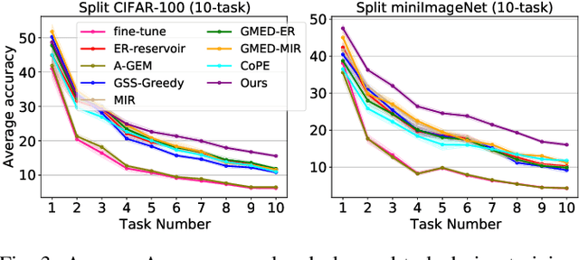 Figure 3 for Bypassing Logits Bias in Online Class-Incremental Learning with a Generative Framework