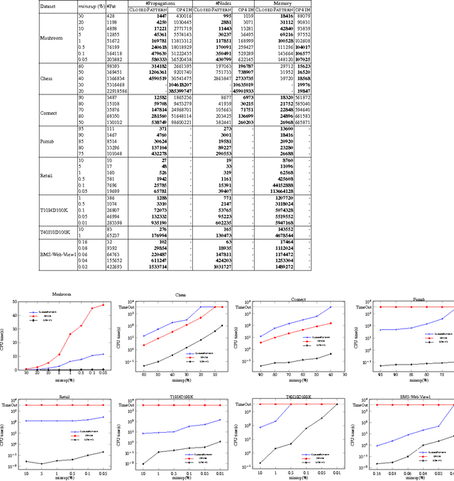 Figure 2 for A global constraint for closed itemset mining
